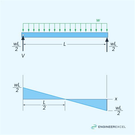 draw the shear diagram for the beam.|Calculating Shear Force Diagram .